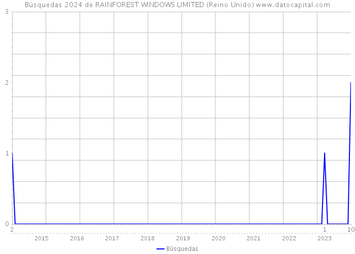 Búsquedas 2024 de RAINFOREST WINDOWS LIMITED (Reino Unido) 