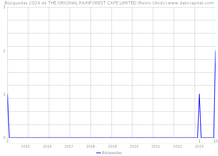 Búsquedas 2024 de THE ORIGINAL RAINFOREST CAFE LIMITED (Reino Unido) 
