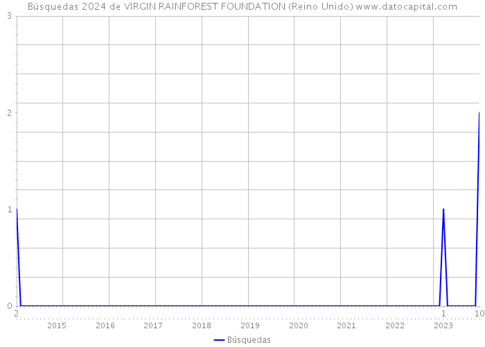 Búsquedas 2024 de VIRGIN RAINFOREST FOUNDATION (Reino Unido) 