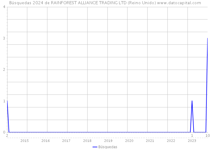 Búsquedas 2024 de RAINFOREST ALLIANCE TRADING LTD (Reino Unido) 