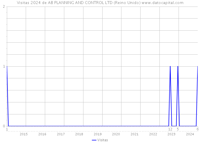 Visitas 2024 de AB PLANNING AND CONTROL LTD (Reino Unido) 