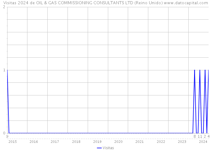 Visitas 2024 de OIL & GAS COMMISSIONING CONSULTANTS LTD (Reino Unido) 