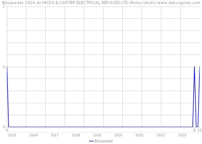 Búsquedas 2024 de HICKS & CARTER ELECTRICAL SERVICES LTD (Reino Unido) 