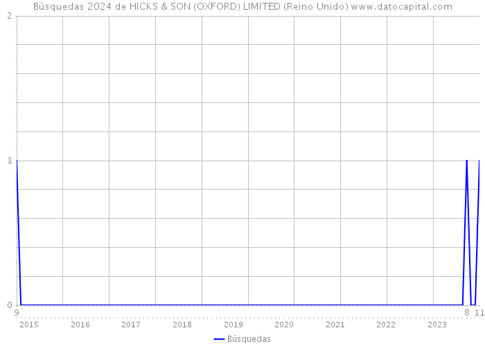 Búsquedas 2024 de HICKS & SON (OXFORD) LIMITED (Reino Unido) 