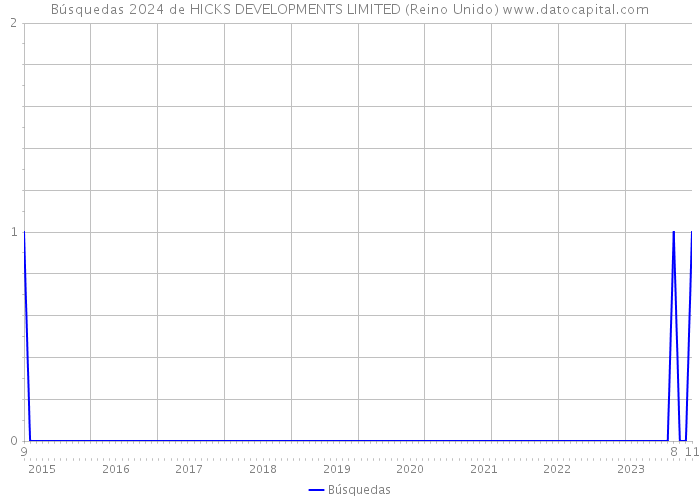 Búsquedas 2024 de HICKS DEVELOPMENTS LIMITED (Reino Unido) 