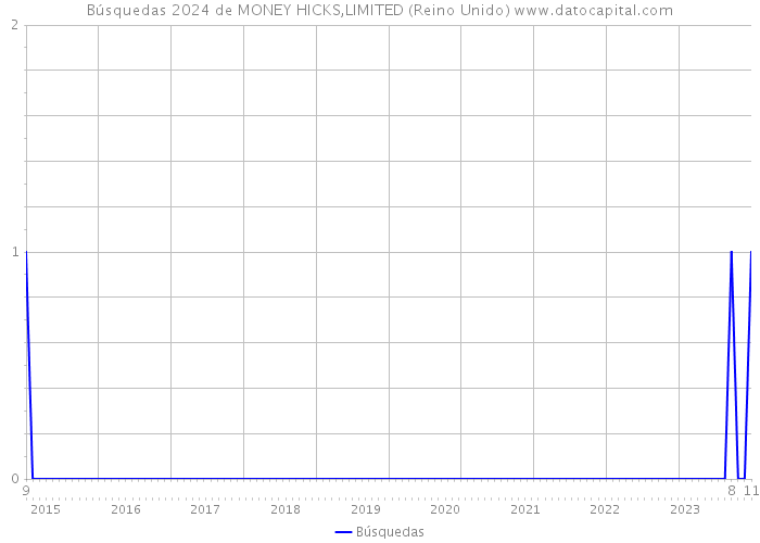 Búsquedas 2024 de MONEY HICKS,LIMITED (Reino Unido) 