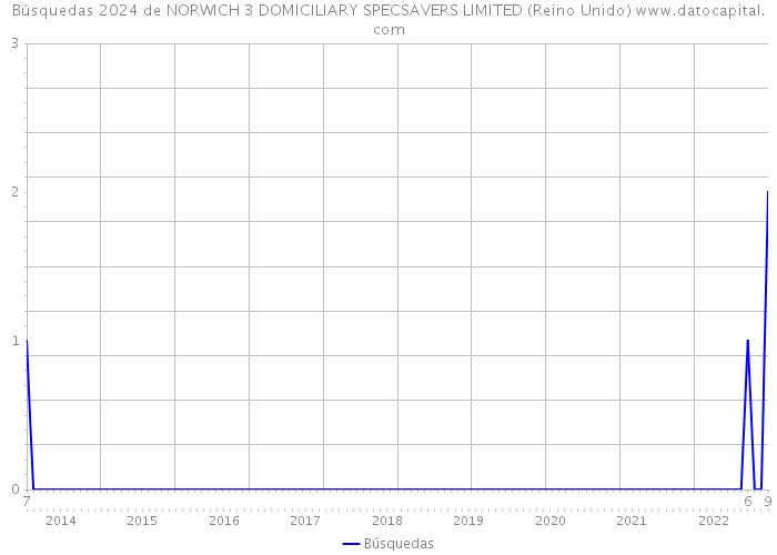 Búsquedas 2024 de NORWICH 3 DOMICILIARY SPECSAVERS LIMITED (Reino Unido) 