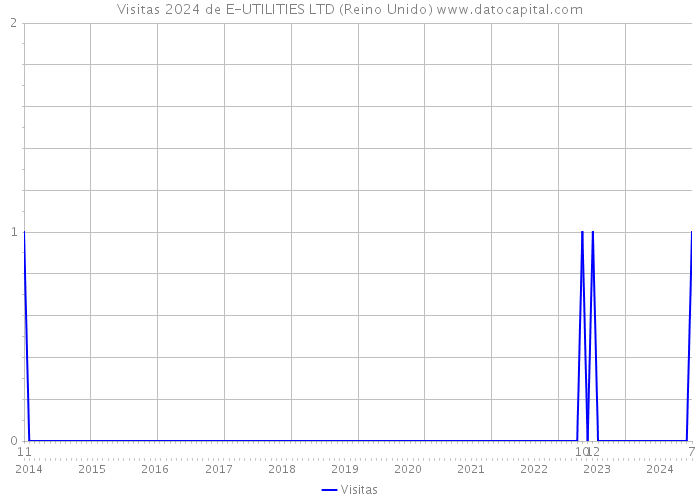 Visitas 2024 de E-UTILITIES LTD (Reino Unido) 