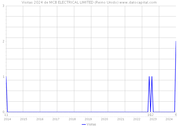 Visitas 2024 de MCB ELECTRICAL LIMITED (Reino Unido) 