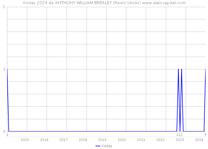 Visitas 2024 de ANTHONY WILLIAM BREALEY (Reino Unido) 