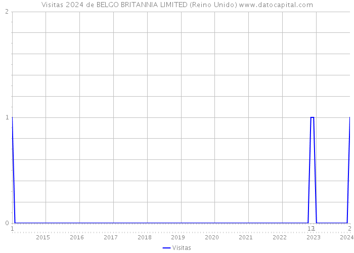 Visitas 2024 de BELGO BRITANNIA LIMITED (Reino Unido) 