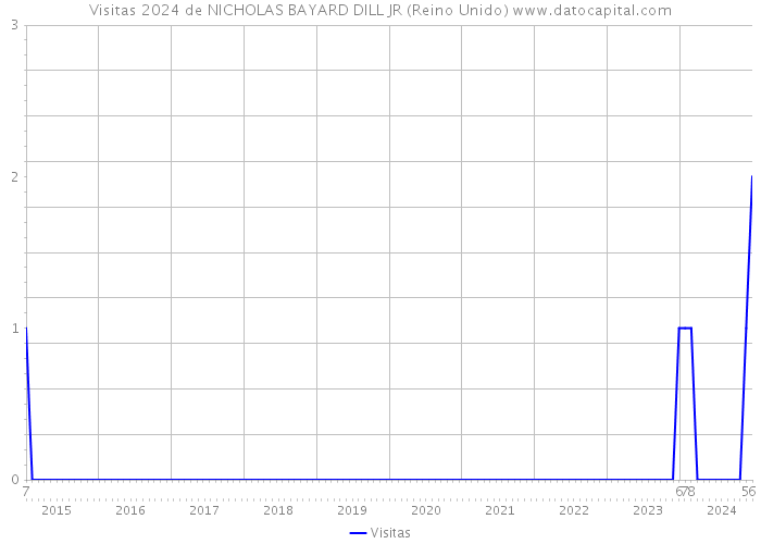 Visitas 2024 de NICHOLAS BAYARD DILL JR (Reino Unido) 