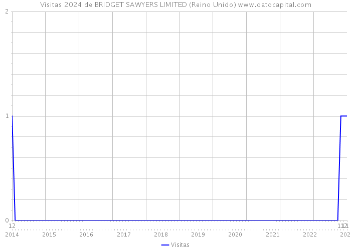Visitas 2024 de BRIDGET SAWYERS LIMITED (Reino Unido) 