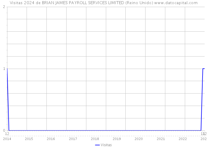 Visitas 2024 de BRIAN JAMES PAYROLL SERVICES LIMITED (Reino Unido) 