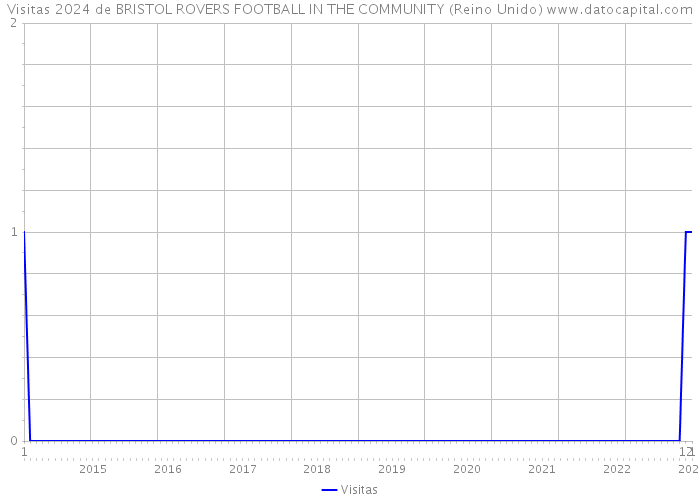 Visitas 2024 de BRISTOL ROVERS FOOTBALL IN THE COMMUNITY (Reino Unido) 