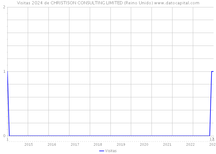 Visitas 2024 de CHRISTISON CONSULTING LIMITED (Reino Unido) 