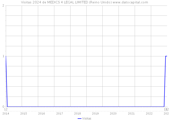 Visitas 2024 de MEDICS 4 LEGAL LIMITED (Reino Unido) 