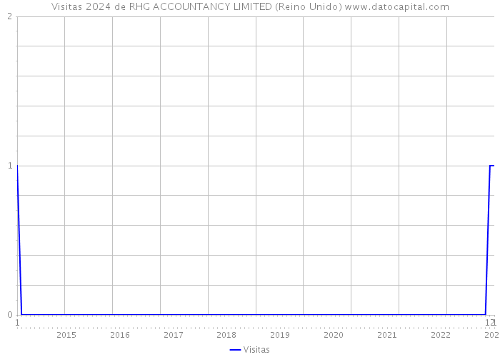 Visitas 2024 de RHG ACCOUNTANCY LIMITED (Reino Unido) 