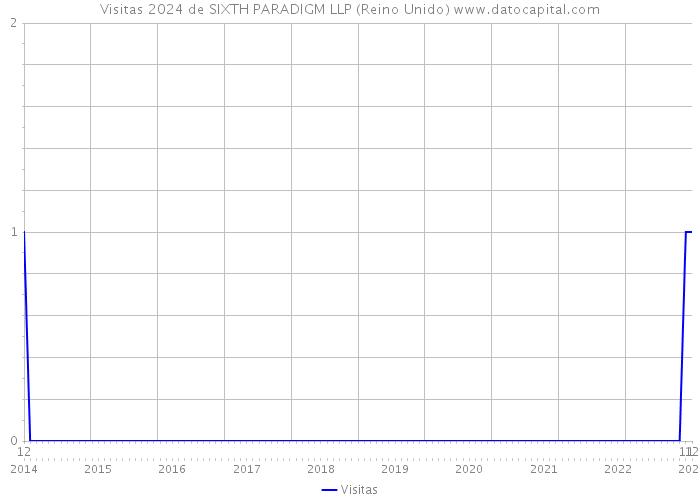 Visitas 2024 de SIXTH PARADIGM LLP (Reino Unido) 