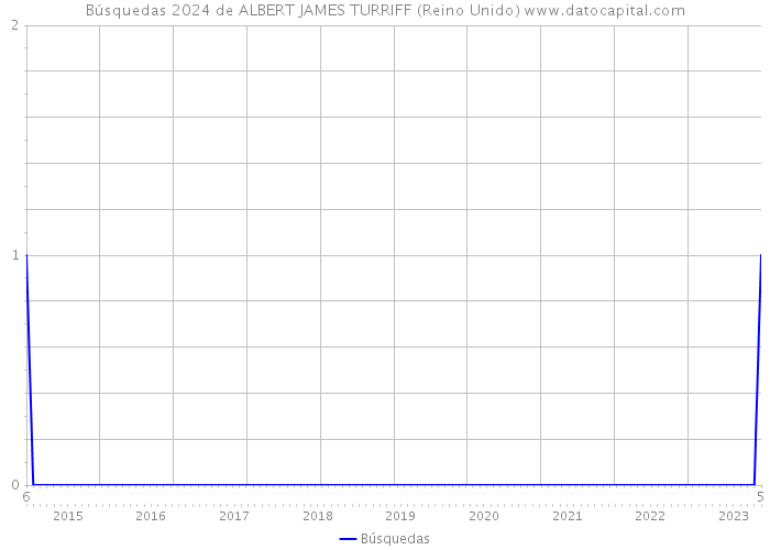 Búsquedas 2024 de ALBERT JAMES TURRIFF (Reino Unido) 