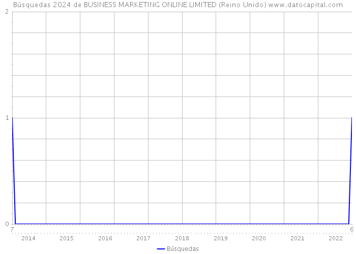 Búsquedas 2024 de BUSINESS MARKETING ONLINE LIMITED (Reino Unido) 