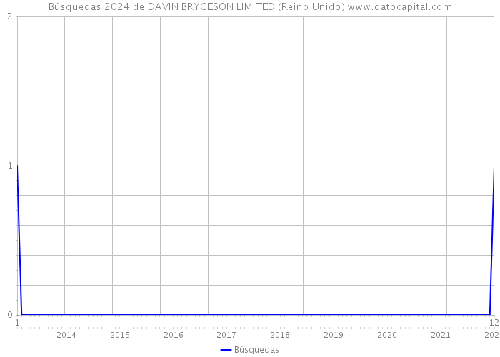 Búsquedas 2024 de DAVIN BRYCESON LIMITED (Reino Unido) 