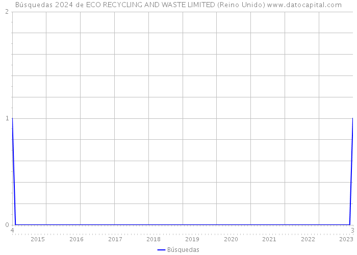 Búsquedas 2024 de ECO RECYCLING AND WASTE LIMITED (Reino Unido) 