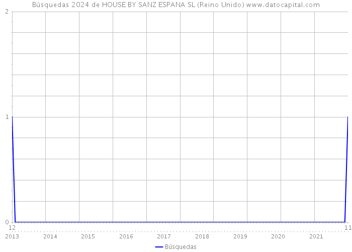 Búsquedas 2024 de HOUSE BY SANZ ESPANA SL (Reino Unido) 