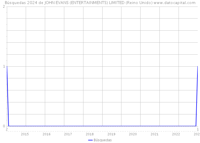 Búsquedas 2024 de JOHN EVANS (ENTERTAINMENTS) LIMITED (Reino Unido) 