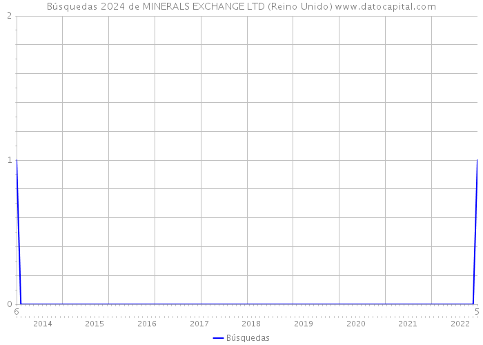 Búsquedas 2024 de MINERALS EXCHANGE LTD (Reino Unido) 