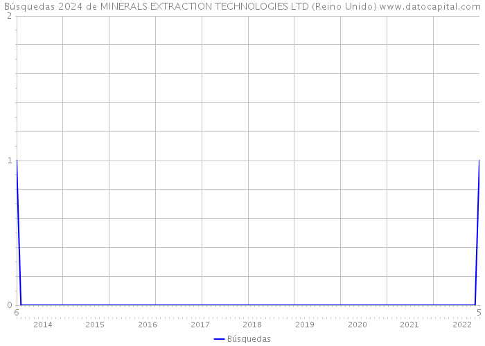 Búsquedas 2024 de MINERALS EXTRACTION TECHNOLOGIES LTD (Reino Unido) 