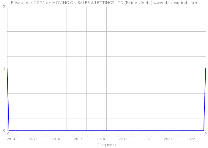 Búsquedas 2024 de MOVING ON SALES & LETTINGS LTD (Reino Unido) 