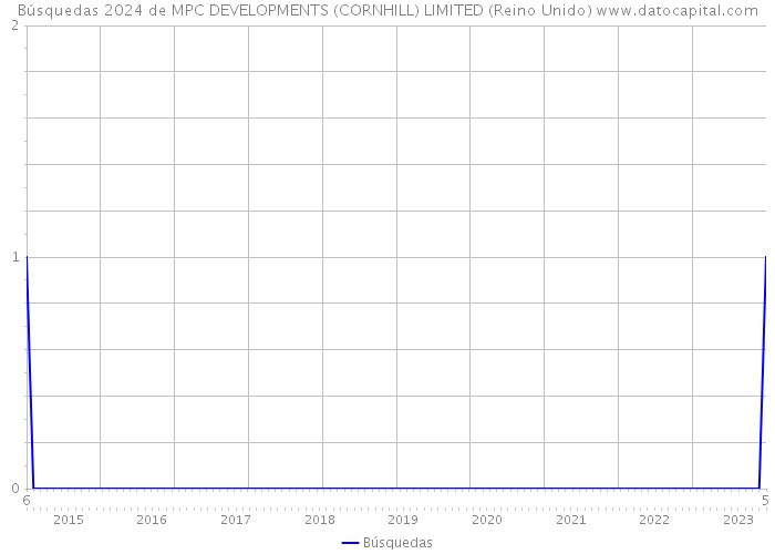 Búsquedas 2024 de MPC DEVELOPMENTS (CORNHILL) LIMITED (Reino Unido) 