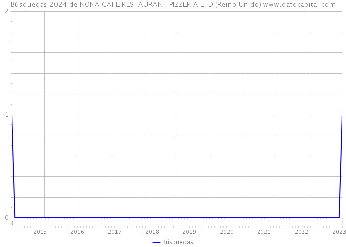 Búsquedas 2024 de NONA CAFE RESTAURANT PIZZERIA LTD (Reino Unido) 