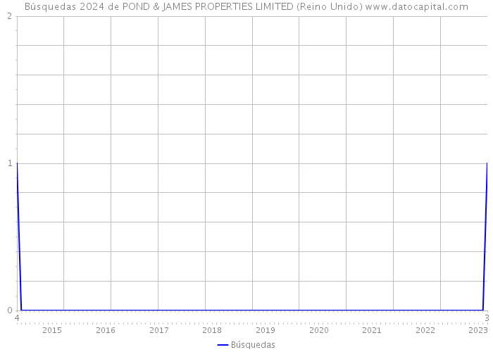 Búsquedas 2024 de POND & JAMES PROPERTIES LIMITED (Reino Unido) 