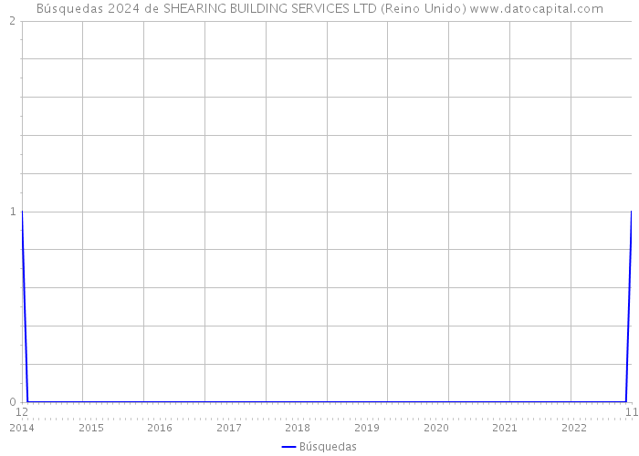 Búsquedas 2024 de SHEARING BUILDING SERVICES LTD (Reino Unido) 