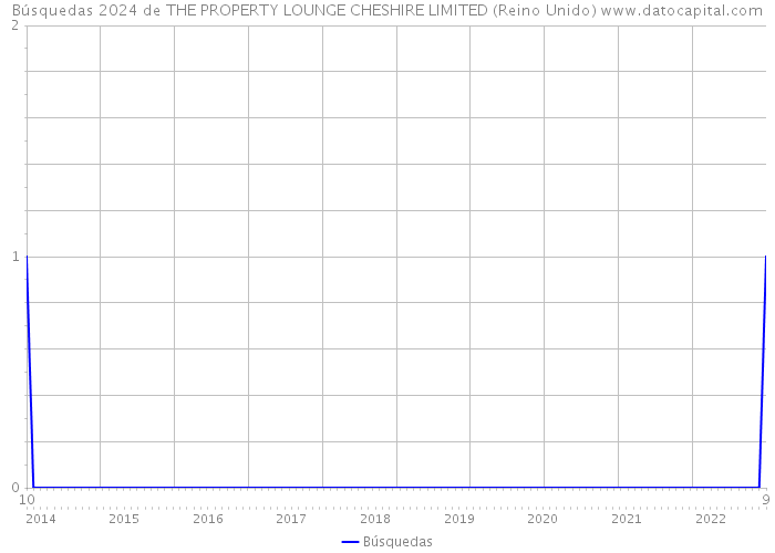 Búsquedas 2024 de THE PROPERTY LOUNGE CHESHIRE LIMITED (Reino Unido) 