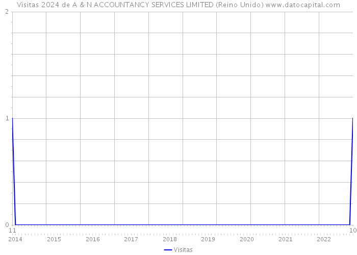 Visitas 2024 de A & N ACCOUNTANCY SERVICES LIMITED (Reino Unido) 