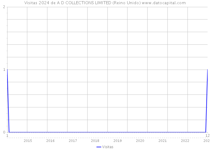 Visitas 2024 de A D COLLECTIONS LIMITED (Reino Unido) 