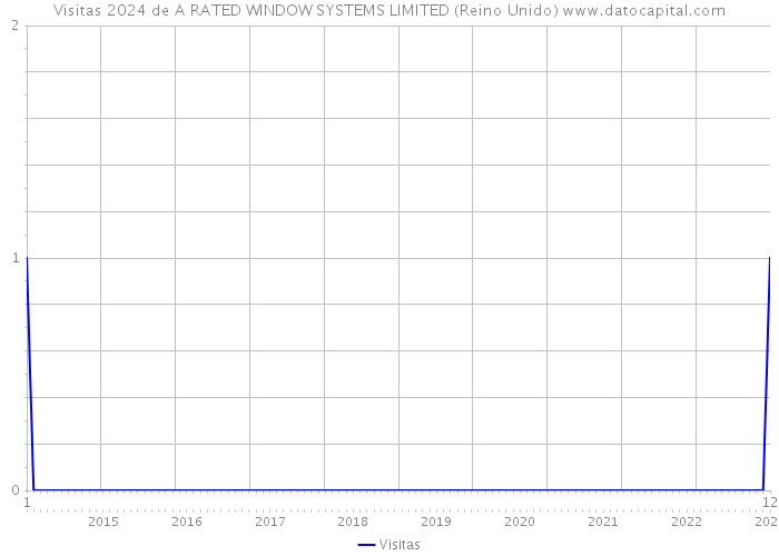 Visitas 2024 de A RATED WINDOW SYSTEMS LIMITED (Reino Unido) 