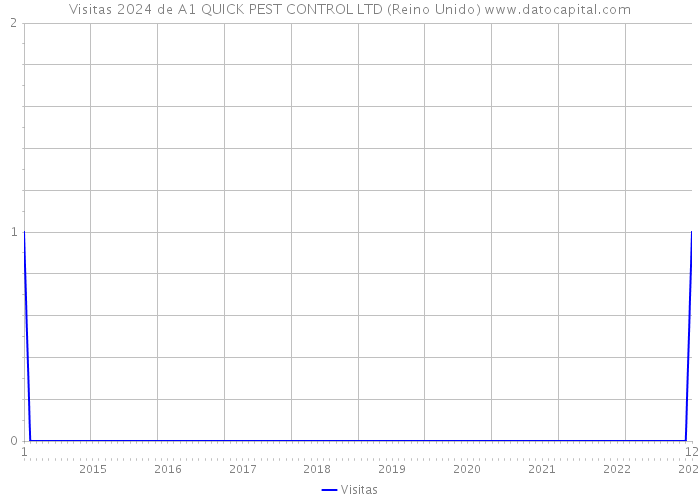 Visitas 2024 de A1 QUICK PEST CONTROL LTD (Reino Unido) 