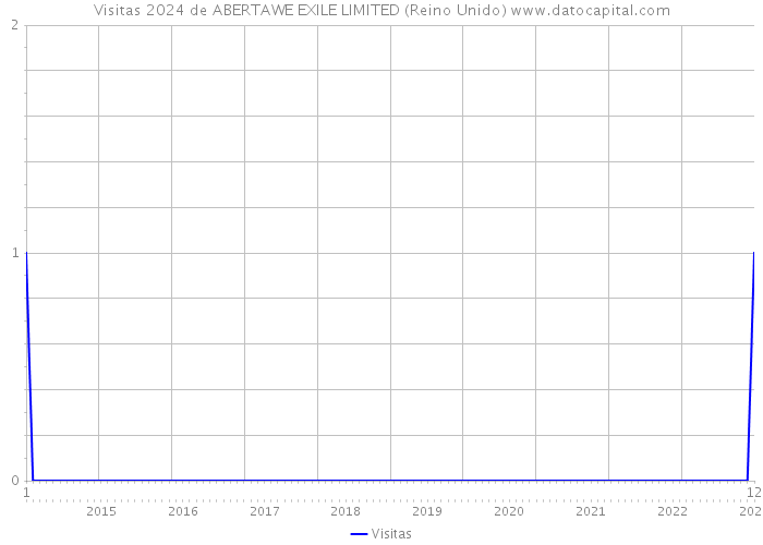 Visitas 2024 de ABERTAWE EXILE LIMITED (Reino Unido) 