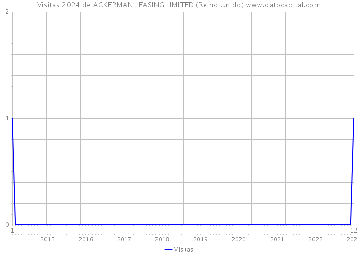 Visitas 2024 de ACKERMAN LEASING LIMITED (Reino Unido) 