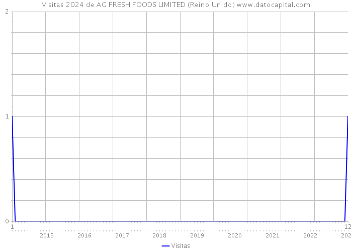 Visitas 2024 de AG FRESH FOODS LIMITED (Reino Unido) 