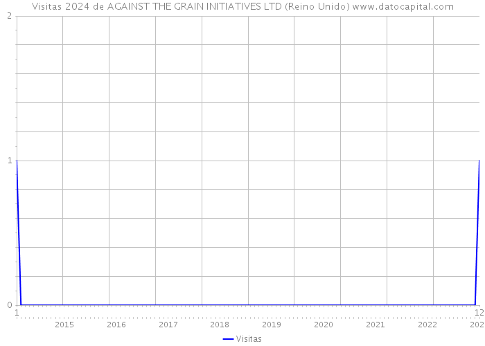 Visitas 2024 de AGAINST THE GRAIN INITIATIVES LTD (Reino Unido) 