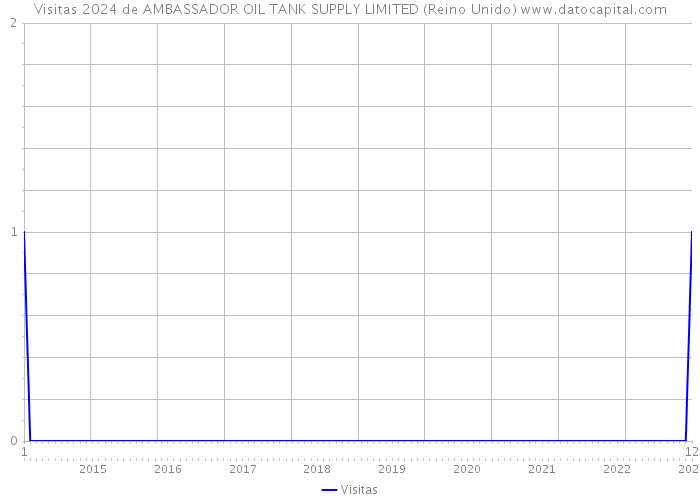 Visitas 2024 de AMBASSADOR OIL TANK SUPPLY LIMITED (Reino Unido) 