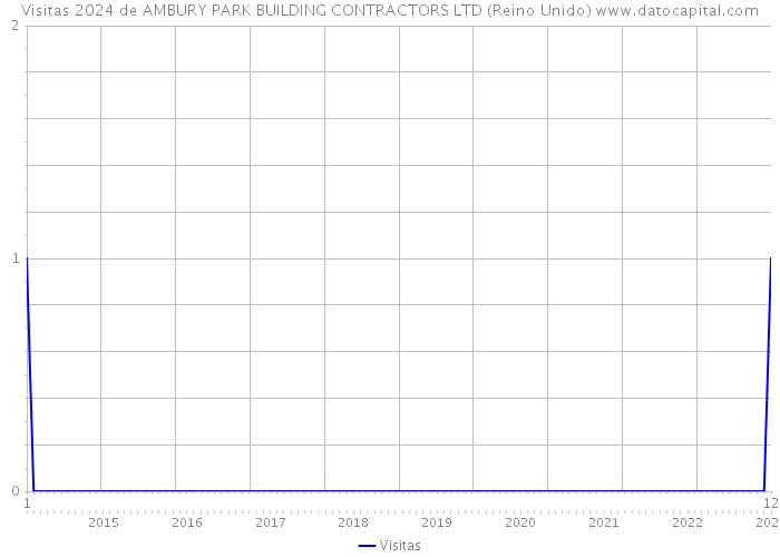 Visitas 2024 de AMBURY PARK BUILDING CONTRACTORS LTD (Reino Unido) 