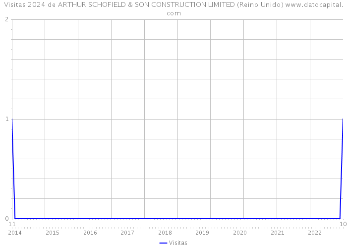 Visitas 2024 de ARTHUR SCHOFIELD & SON CONSTRUCTION LIMITED (Reino Unido) 