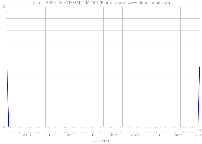 Visitas 2024 de AVD (FM) LIMITED (Reino Unido) 