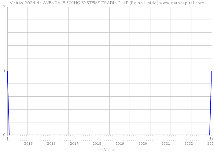 Visitas 2024 de AVENDALE FIXING SYSTEMS TRADING LLP (Reino Unido) 